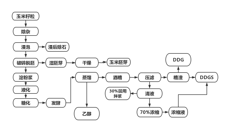 酒精类工艺流程.png